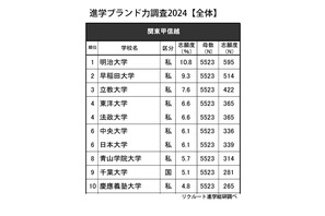 高校生が志願したい大学・関東甲信越…男子1位は明治、女子は？ 画像