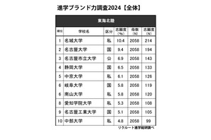 高校生が志願したい大学・東海北陸…2位「名大」1位は？男女別も 画像