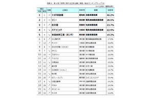 世界に誇れる日本企業ランキング、2位「ソニー」1位は？ 画像