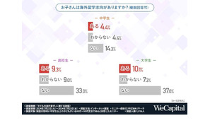 中学生以上の海外留学への不安理由「経済的に難しい」7割超 画像