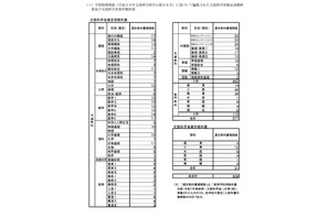 東京都、2025年度使用の都立高校教科書…採択結果を公表 画像