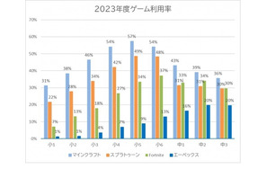 小中学生が利用するゲーム、2位「スプラトゥーン」1位は？ 画像