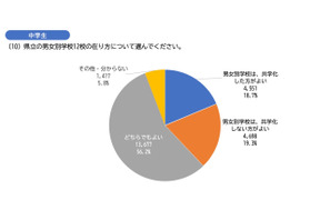 埼玉県「共学化を推進」高校生・保護者は別学校支持が多数 画像