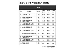 高校生が志願したい大学・北海道…北大1位、志願度2割越え 画像