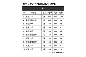 高校生が志願したい大学・東北…男子1位は東北大、女子は？ 画像