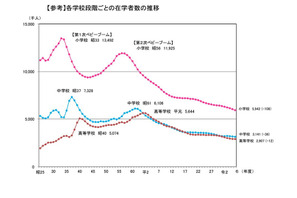 小中学生が過去最少、大学生は過去最多…学校基本調査 画像