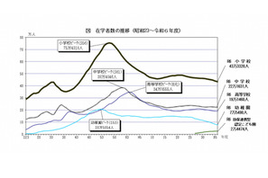 神奈川県の在学者数、小中高は減・通信高は増…学校基本調査速報 画像