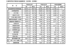 埼玉県、大学等の進学率65.9％…過去最高を更新 画像