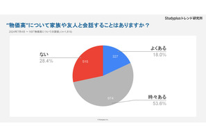 中高生の7割超「物価高が会話の話題に上がる」スタディプラス調べ 画像