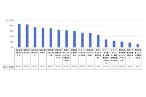 高校生の進学先選び、重視項目2位「就職に有利」1位は？ 画像