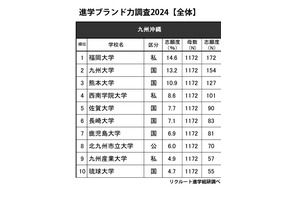 高校生が志願したい大学・九州沖縄…2位九大、1位は？ 画像