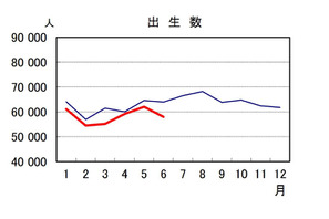 出生数、24年上半期は過去最少35万人…人口動態統計 画像