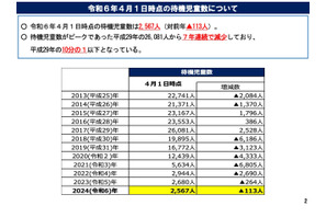 待機児童、7年連続減で2,567人…最多は滋賀県大津市 画像