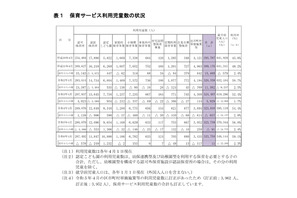 都の保育サービス状況、待機児童361人…増加へ転じる 画像