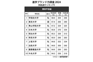 高校生からの知名度が高い大学、関東甲信越…2位東大、1位は？ 画像