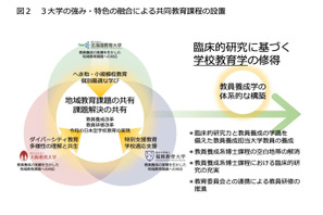 北教・大教・福教大、25年4月「共同博士後期課程」開設 画像