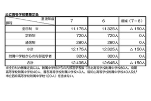 【高校受験2025】京都府公立入試、前期2/17-18・中期3/7…全日制1万1,175人募集 画像