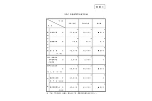 【高校受験2025】都立4万800人、私立2万7,800人受入れ 画像