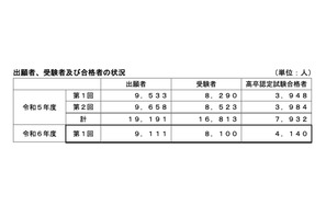 2024年度第1回高卒認定試験、合格4,140人…前年度比192人増 画像