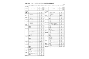 【高校受験2025】熊本県公立高、学校別募集定員…熊本（普通）400人 画像