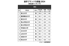 高校生からの知名度が高い大学・東北…1位は知名度99.2％ 画像