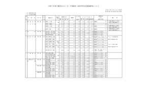 【小学校受験2025】【中学受験2025】【高校受験2025】千葉県、私立学校の生徒募集要項を公表 画像