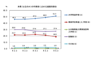 山口県の大学等進学率、初の5割超…公立高卒業者の進路調査 画像