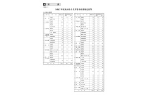 【高校受験2025】秋田県公立高、1次募集検査3/5…定員106人減 画像