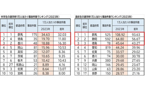 中高生、通学時の自転車事故増加…10年連続ワースト1位は？ 画像