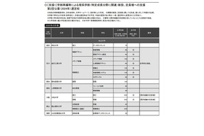 【大学受験】理・情報系の新設、定員増計画が急増…旺文社 画像