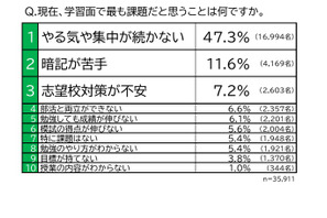 中学生、学習面の課題「やる気が続かない」47％…東進調査 画像