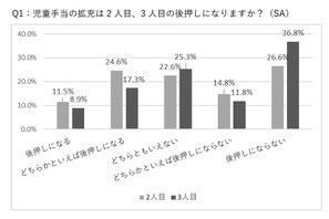 児童手当拡充、2人目3人目の後押しに「ならない」 画像