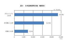 外国人急増も、日本語教師の半数はボランティア…日本語教育実態調査 画像