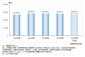 教育産業市場、前年度比0.7％減の2兆8,331億円 画像