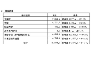 千葉県内の留学生、過去最多1万5,940人…前年比1.4倍 画像