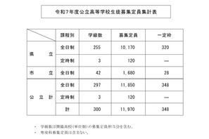 【高校受験2025】鹿児島県公立高、40人減の1万1,970人募集 画像