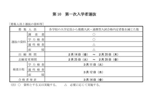 【高校受験2025】大分県公立高入試、選抜実施要項を公表 画像