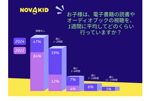 電子書籍やオーディオブックを利用する子供が急増「週1時間以上」53％ 画像