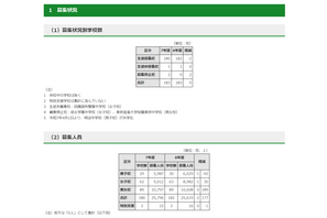 【中学受験2025】都内私立中180校で2万5,796人募集…177人増 画像