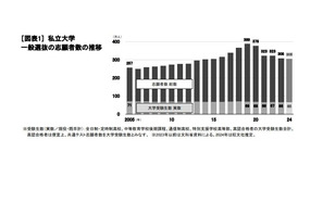 【大学受験】私大入試、総合型・推薦型志向が続く 画像