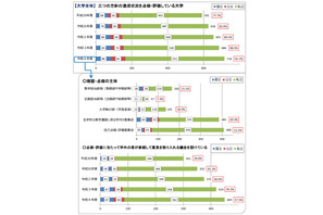 大学改革「三つの方針」点検・評価91.7％…文科省調査 画像