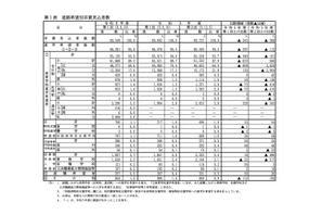 【高校受験2025】愛知県公立高、希望倍率（第1回9/10時点）瑞陵4.50倍 画像