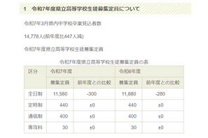 【高校受験2025】【中学受験2025】福島県立高の募集定員300人減…安積中は60人募集 画像