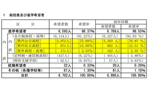 【高校受験2025】山梨県進路希望調査（第1次）甲府東（普通）1.85倍 画像