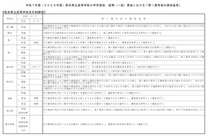 【高校受験2025】熊本県立高、後期第1選考後の基準を公表 画像