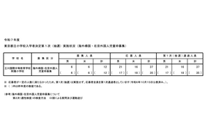 【小学校受験2025】立川国際中等附属小、海外帰国・在京外国人枠の1次37人通過 画像