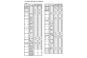 【高校受験2025】岡山県立高、募集定員は1万625人…一般入試3/11-12 画像