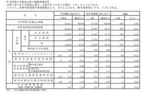 【高校受験2025】群馬県進学希望調査・倍率（10/1時点）前橋1.14倍 画像