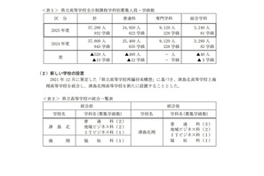 【高校受験2025】愛知県立高、募集定員は520人減 画像