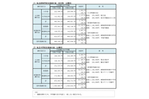 【高校受験2025】【中学受験2025】神奈川県、私立中高「初年度納付金」最高額152万円…納付金増が4割以上 画像